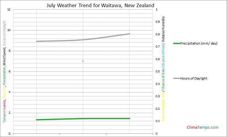 Graph of weather in Waitawa in July