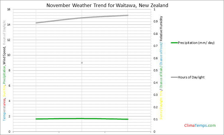 Graph of weather in Waitawa in November