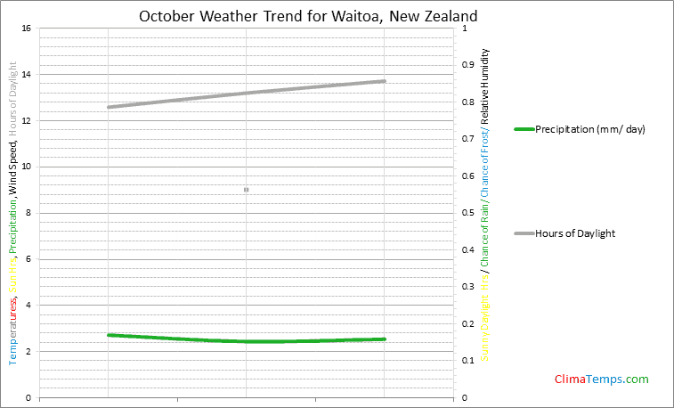 Graph of weather in Waitoa in October