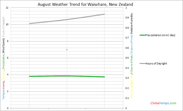 Graph of weather in Waiwhare in August