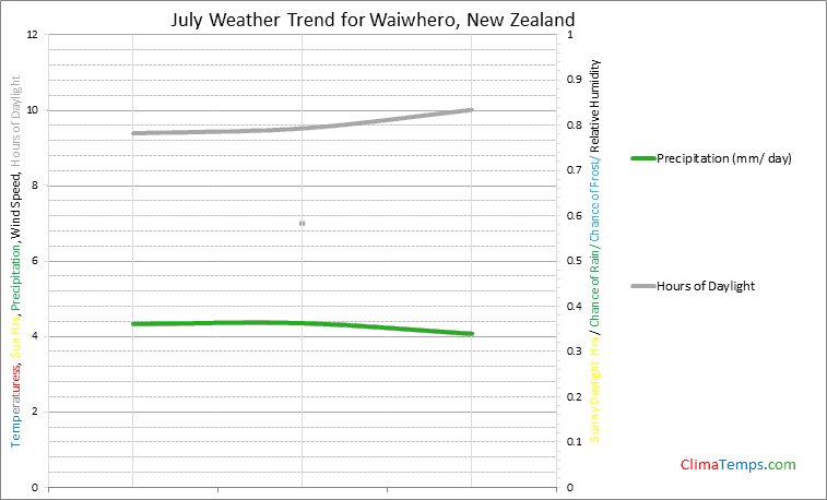 Graph of weather in Waiwhero in July