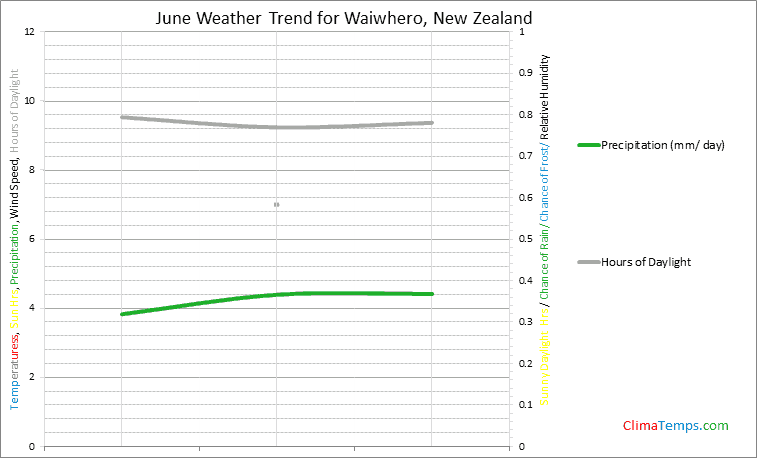 Graph of weather in Waiwhero in June