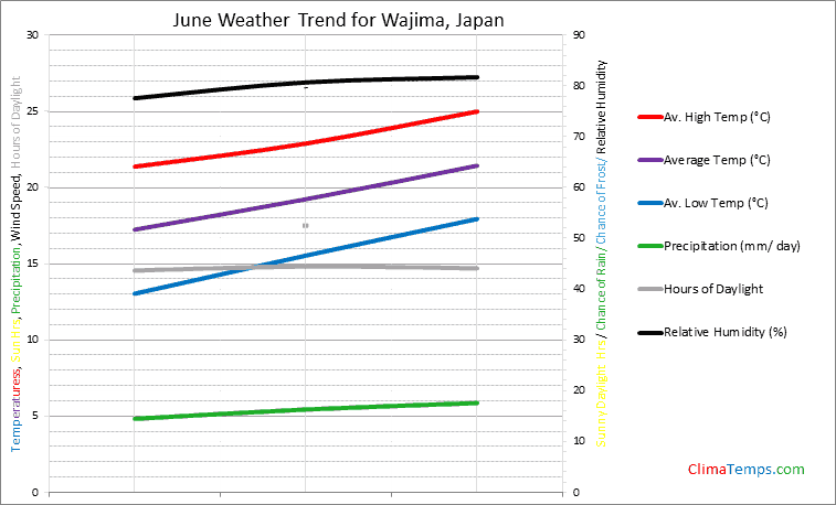 Graph of weather in Wajima in June