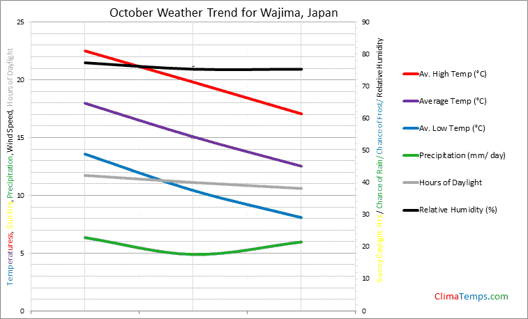 Graph of weather in Wajima in October