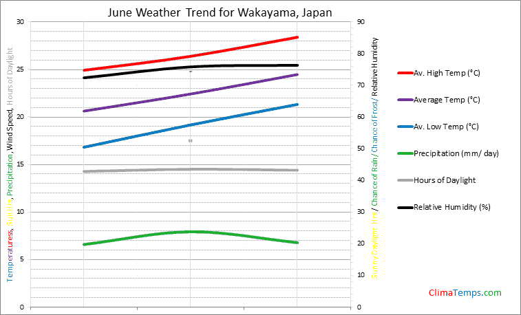 Graph of weather in Wakayama in June