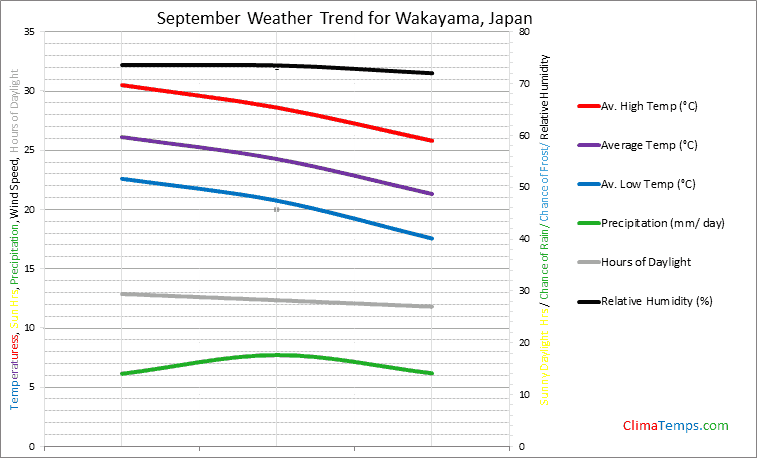 Graph of weather in Wakayama in September