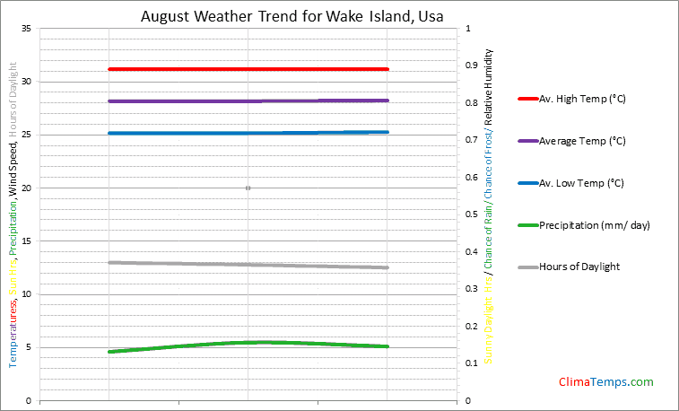 Graph of weather in Wake Island in August