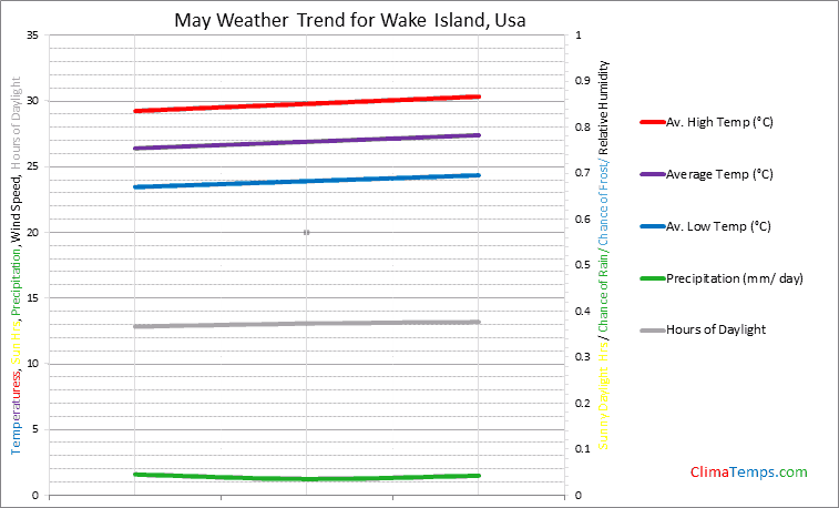 Graph of weather in Wake Island in May