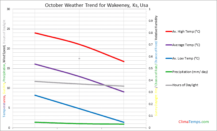 Graph of weather in Wakeeney, Ks in October