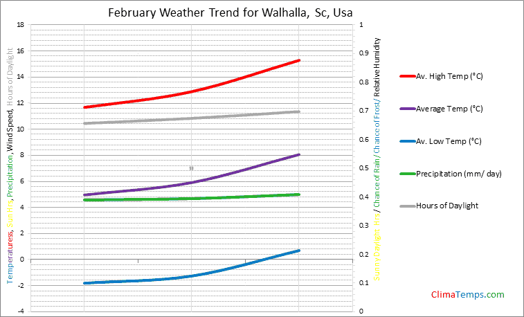 Graph of weather in Walhalla, Sc in February