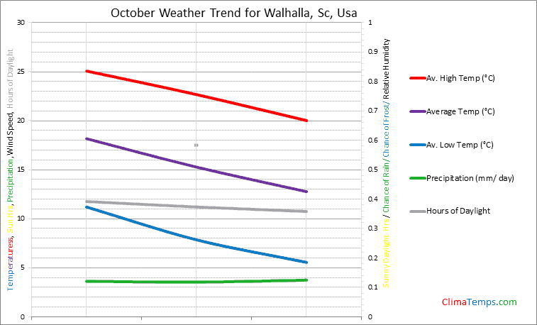 Graph of weather in Walhalla, Sc in October