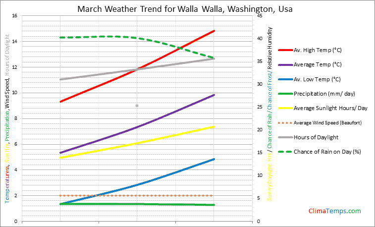 Graph of weather in Walla Walla, Washington in March