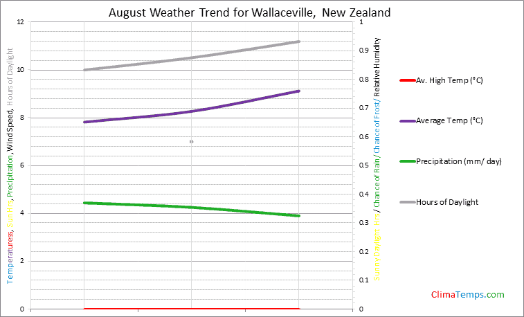 Graph of weather in Wallaceville in August