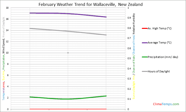 Graph of weather in Wallaceville in February