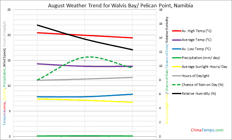 Graph of weather in Walvis Bay/ Pelican Point in August