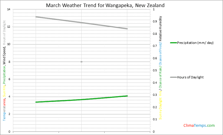 Graph of weather in Wangapeka in March