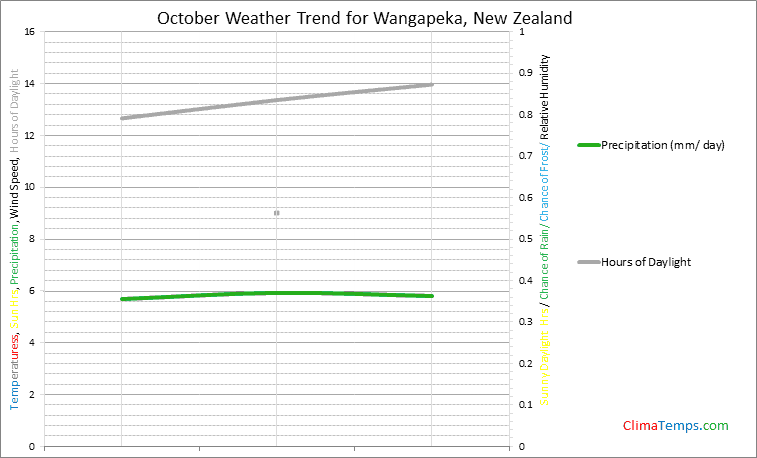 Graph of weather in Wangapeka in October