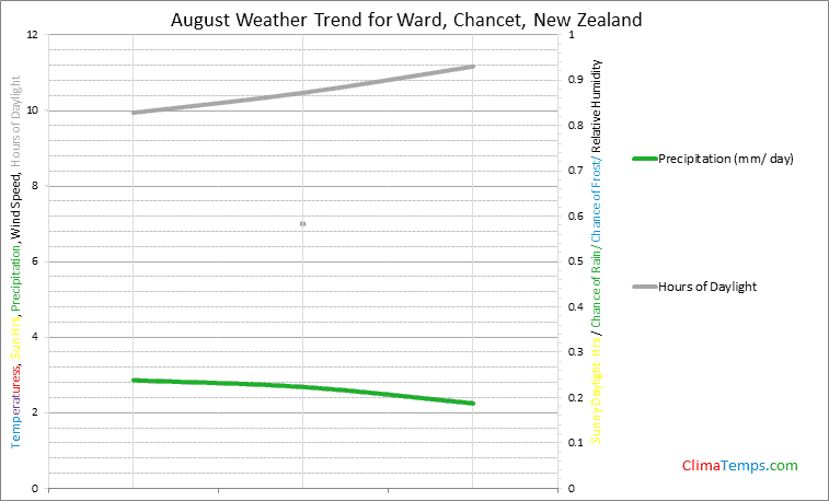 Graph of weather in Ward, Chancet in August