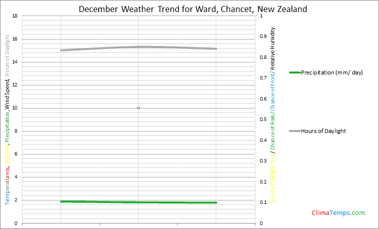 Graph of weather in Ward, Chancet in December