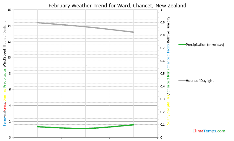 Graph of weather in Ward, Chancet in February