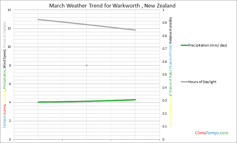 Graph of weather in Warkworth  in March