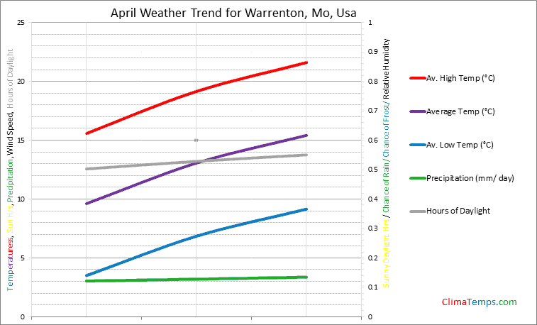 Graph of weather in Warrenton, Mo in April