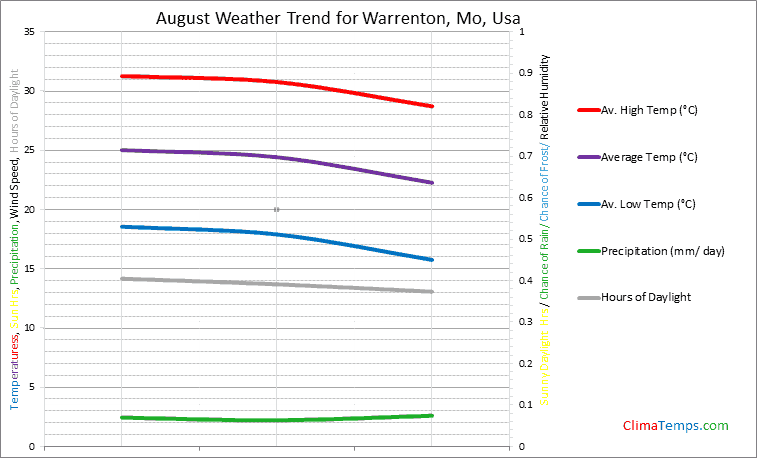Graph of weather in Warrenton, Mo in August