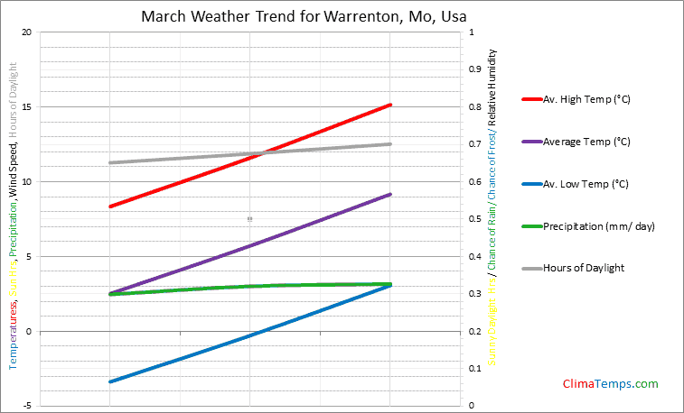 Graph of weather in Warrenton, Mo in March