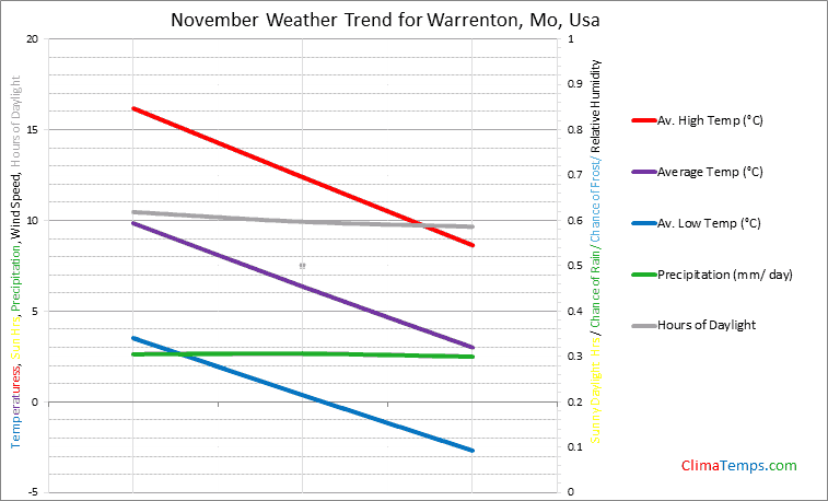 Graph of weather in Warrenton, Mo in November