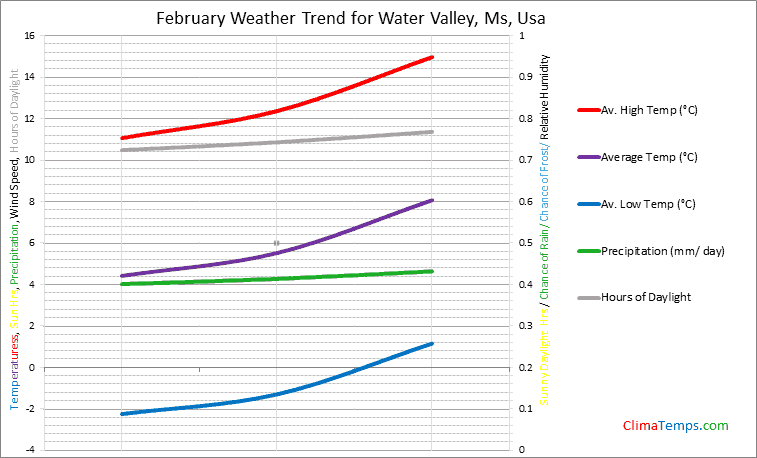 Graph of weather in Water Valley, Ms in February