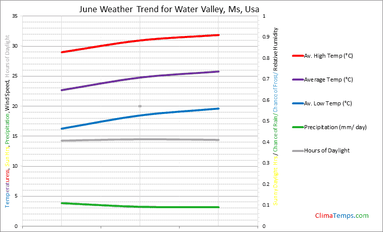 Graph of weather in Water Valley, Ms in June