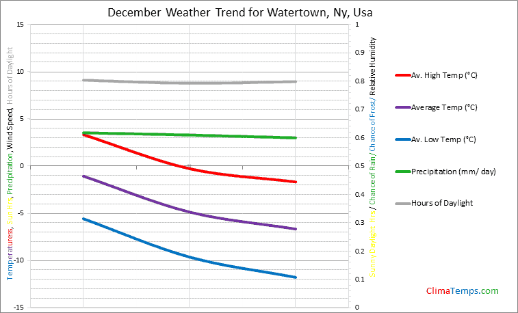 Graph of weather in Watertown, Ny in December