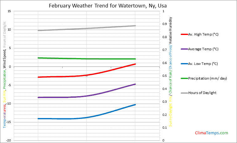 Graph of weather in Watertown, Ny in February