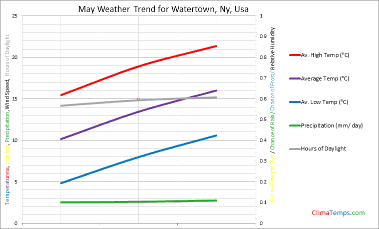 Graph of weather in Watertown, Ny in May