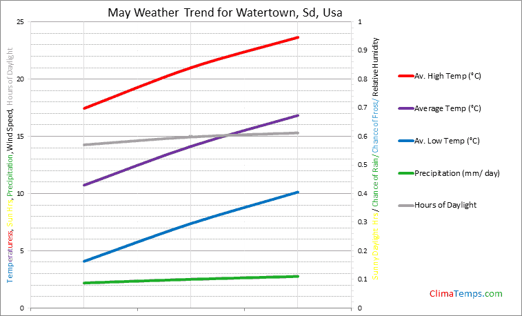 Graph of weather in Watertown, Sd in May
