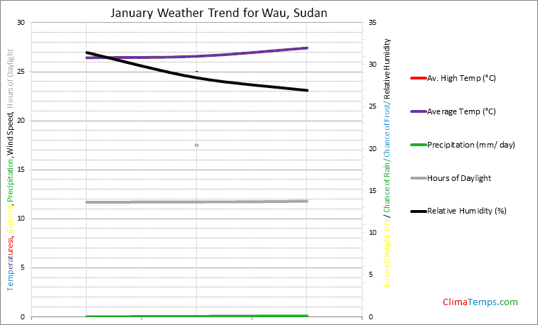 Graph of weather in Wau in January