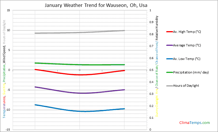Graph of weather in Wauseon, Oh in January