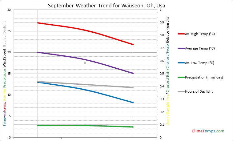 Graph of weather in Wauseon, Oh in September