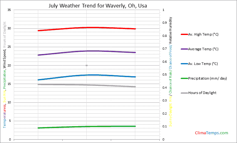 Graph of weather in Waverly, Oh in July
