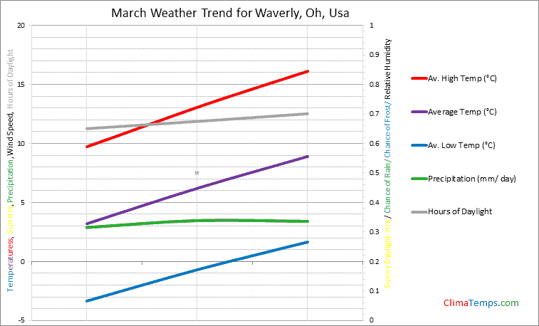 Graph of weather in Waverly, Oh in March