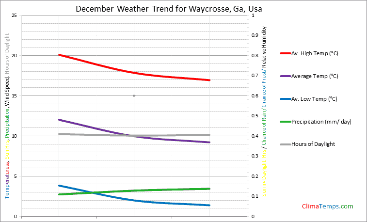 Graph of weather in Waycrosse, Ga in December