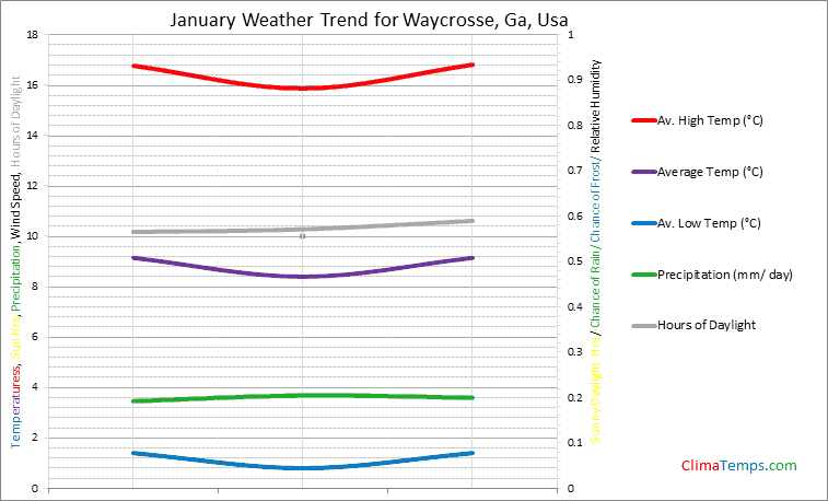 Graph of weather in Waycrosse, Ga in January