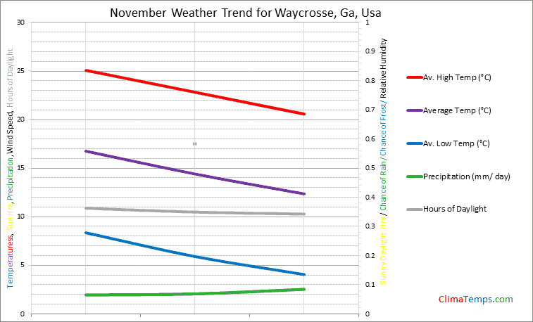 Graph of weather in Waycrosse, Ga in November