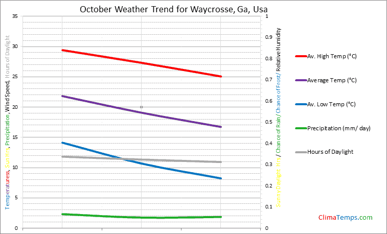 Graph of weather in Waycrosse, Ga in October