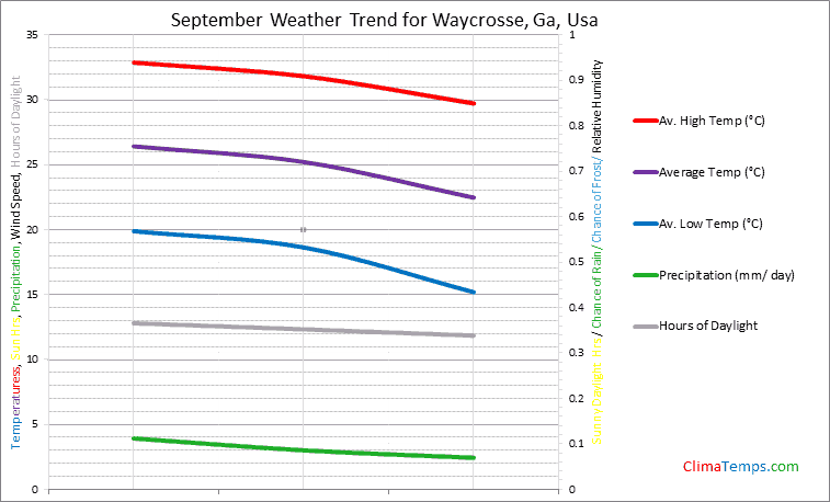 Graph of weather in Waycrosse, Ga in September