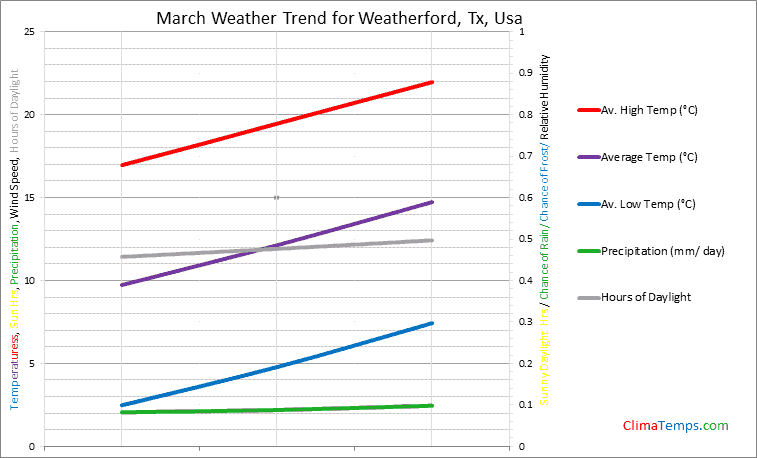 Graph of weather in Weatherford, Tx in March