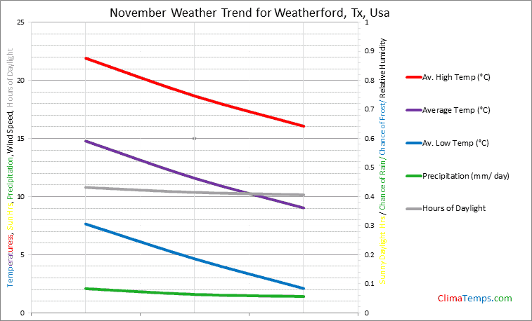 Graph of weather in Weatherford, Tx in November