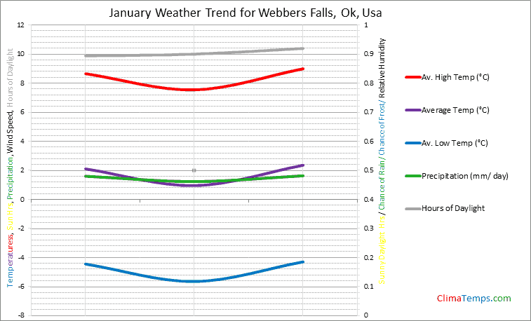 Graph of weather in Webbers Falls, Ok in January