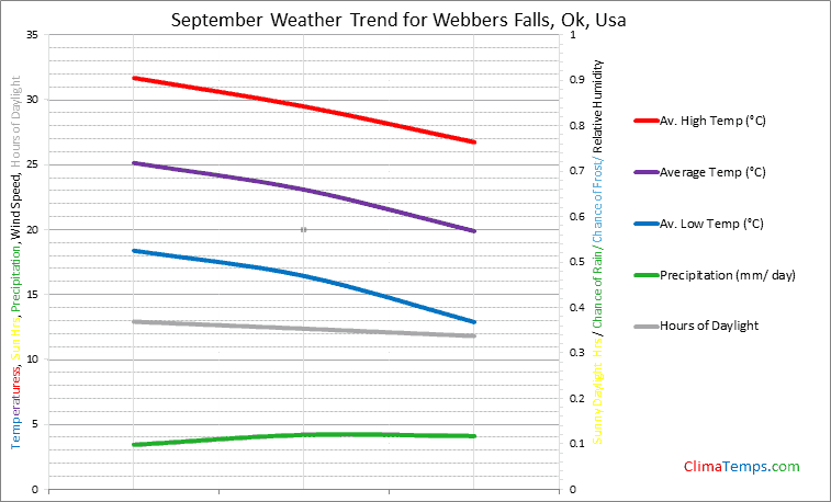 Graph of weather in Webbers Falls, Ok in September