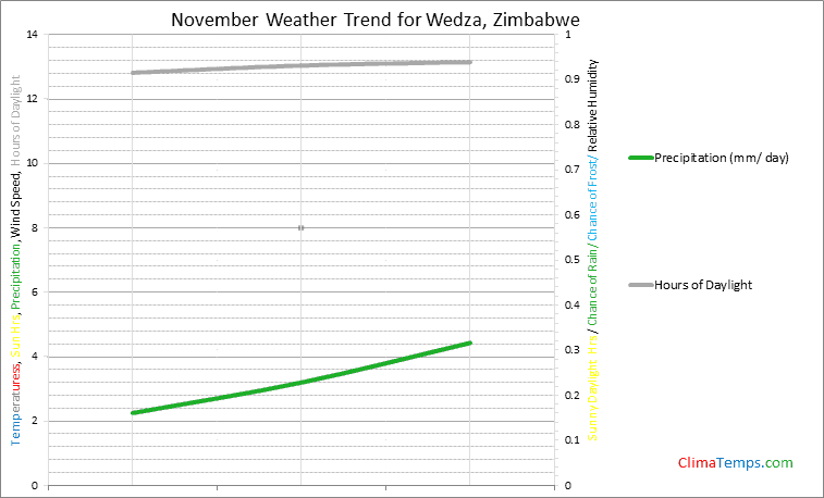 Graph of weather in Wedza in November